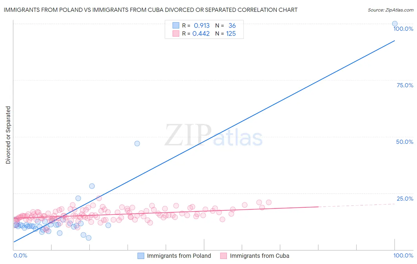 Immigrants from Poland vs Immigrants from Cuba Divorced or Separated