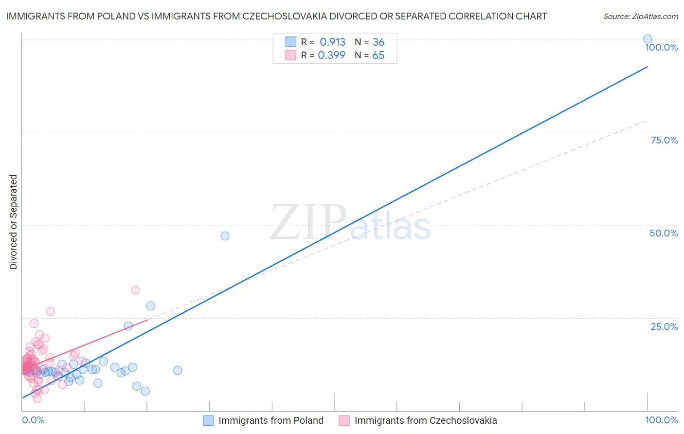 Immigrants from Poland vs Immigrants from Czechoslovakia Divorced or Separated