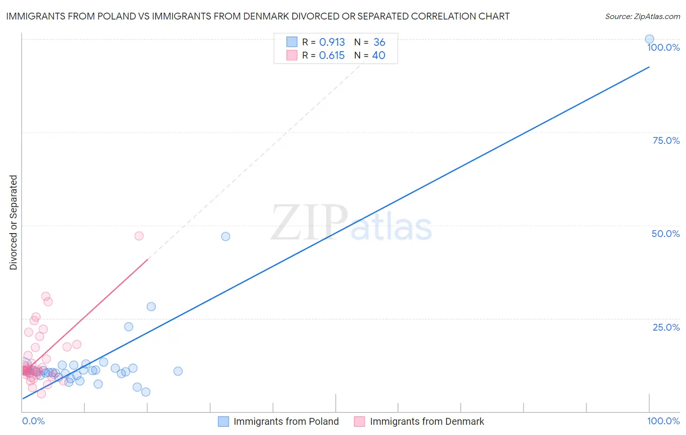 Immigrants from Poland vs Immigrants from Denmark Divorced or Separated
