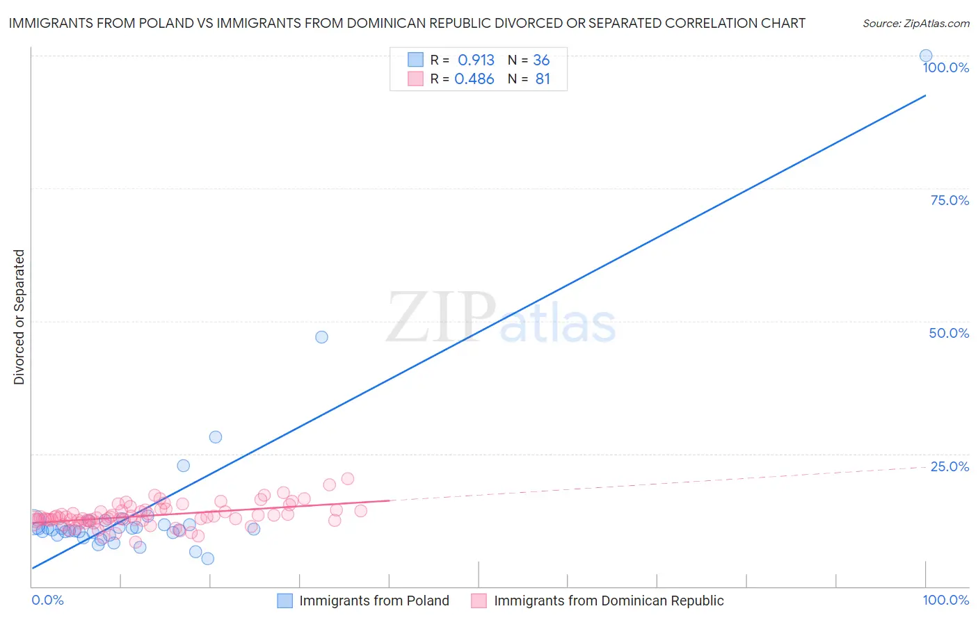 Immigrants from Poland vs Immigrants from Dominican Republic Divorced or Separated