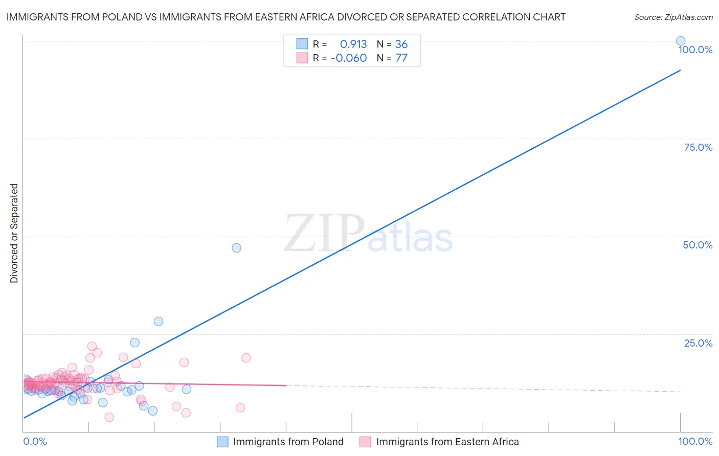 Immigrants from Poland vs Immigrants from Eastern Africa Divorced or Separated