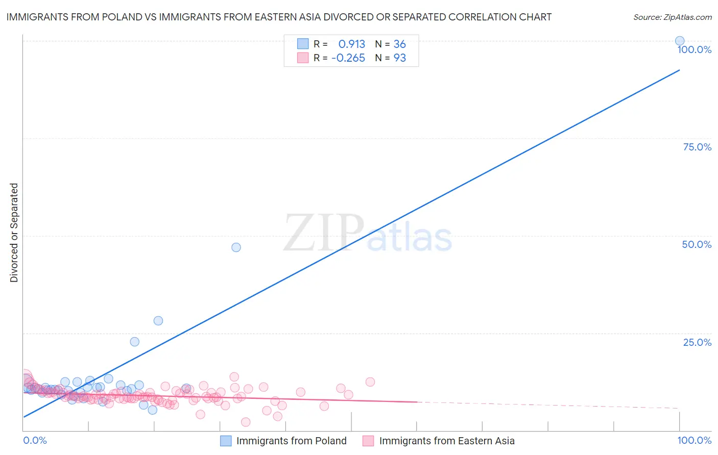 Immigrants from Poland vs Immigrants from Eastern Asia Divorced or Separated