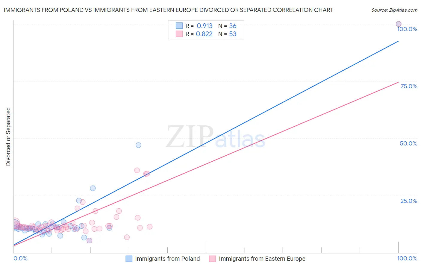 Immigrants from Poland vs Immigrants from Eastern Europe Divorced or Separated