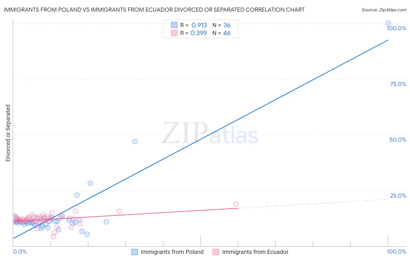 Immigrants from Poland vs Immigrants from Ecuador Divorced or Separated