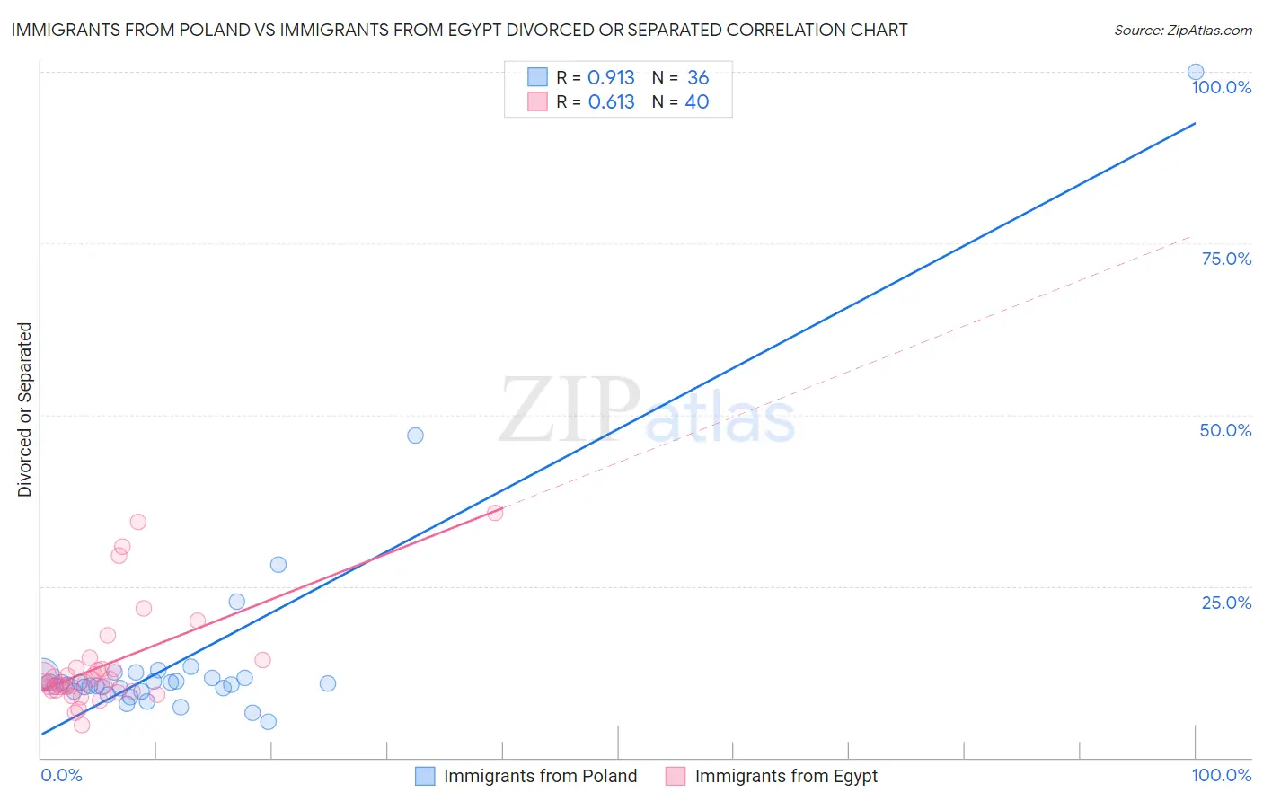 Immigrants from Poland vs Immigrants from Egypt Divorced or Separated