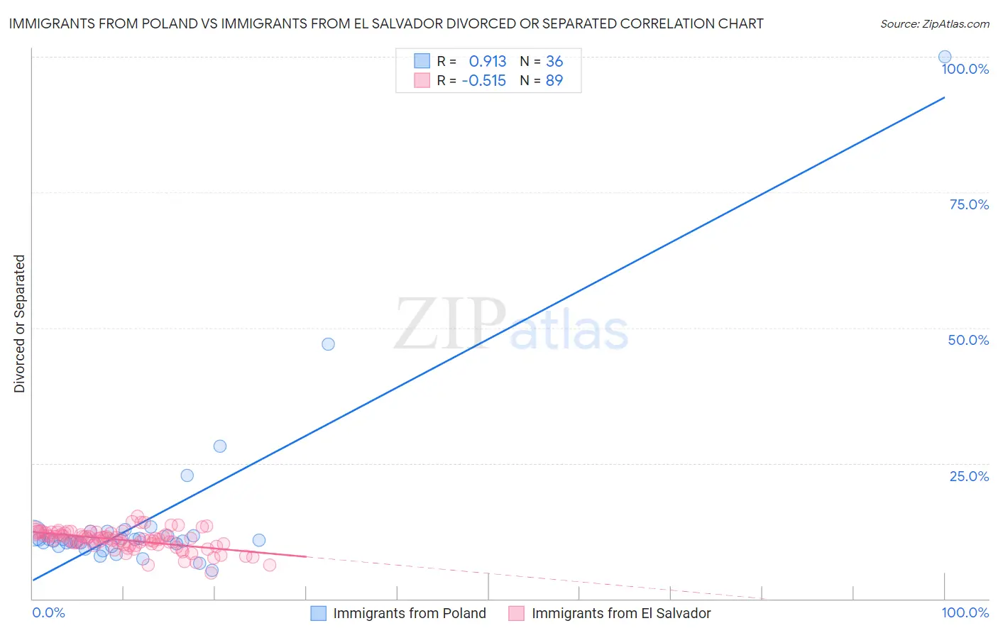 Immigrants from Poland vs Immigrants from El Salvador Divorced or Separated
