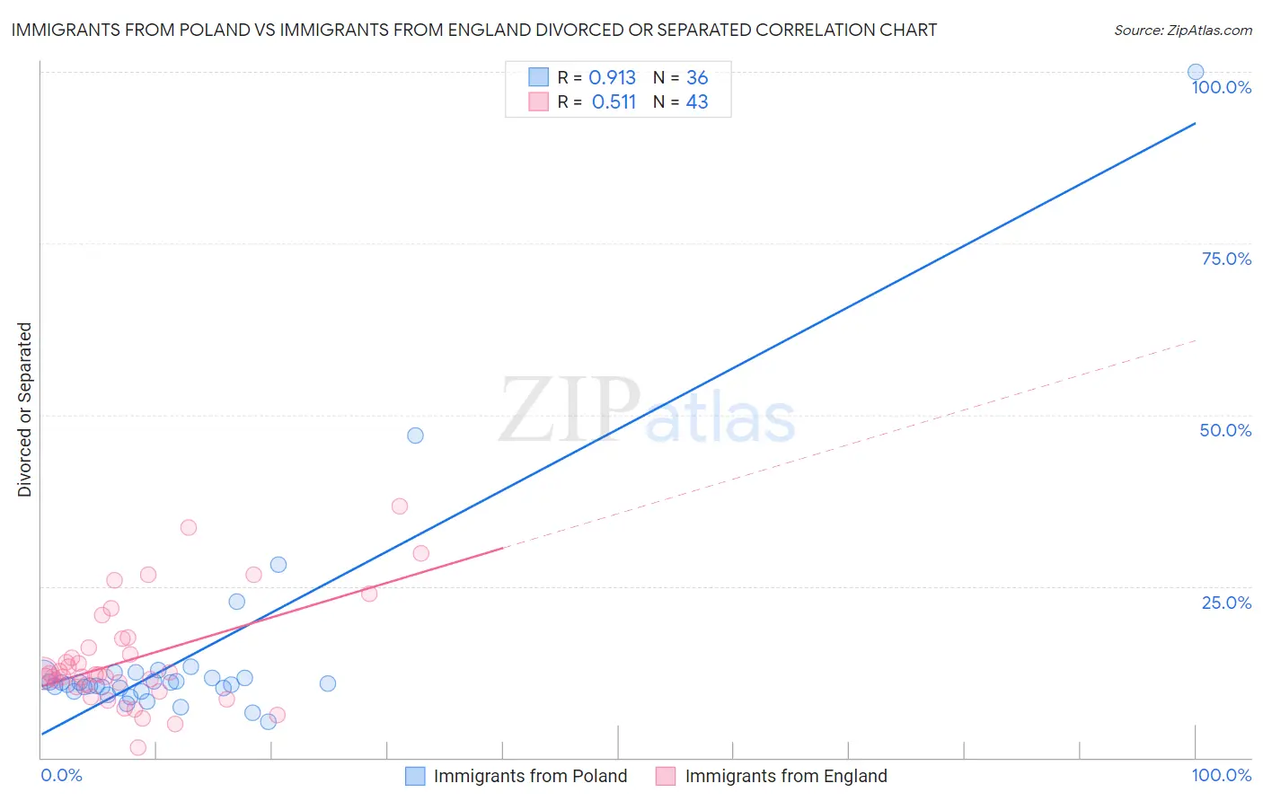 Immigrants from Poland vs Immigrants from England Divorced or Separated