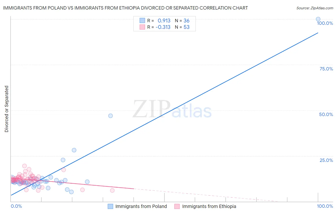 Immigrants from Poland vs Immigrants from Ethiopia Divorced or Separated