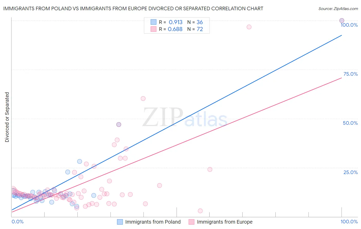 Immigrants from Poland vs Immigrants from Europe Divorced or Separated