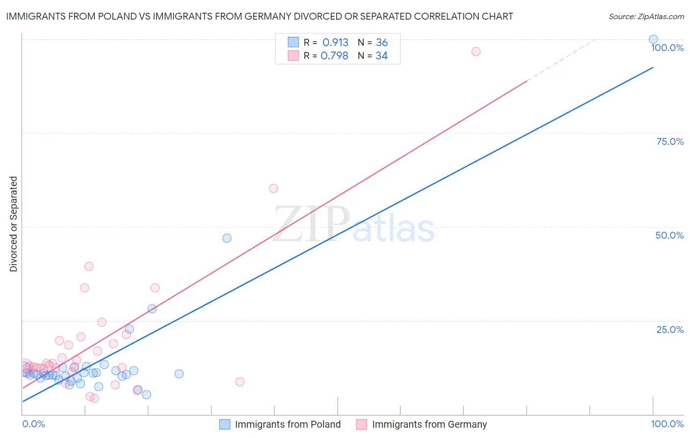 Immigrants from Poland vs Immigrants from Germany Divorced or Separated