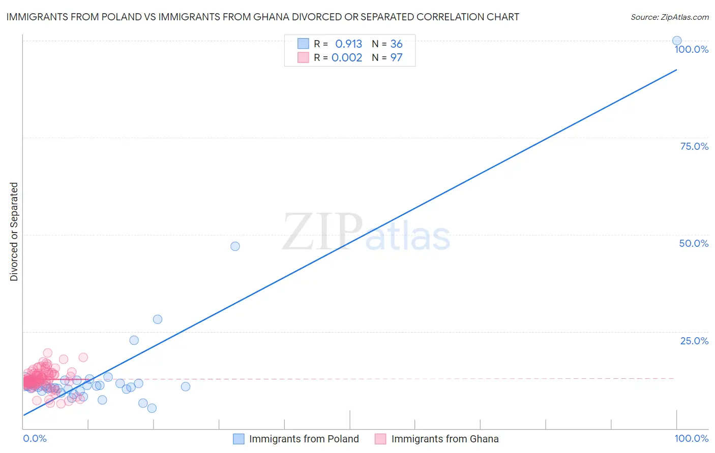 Immigrants from Poland vs Immigrants from Ghana Divorced or Separated