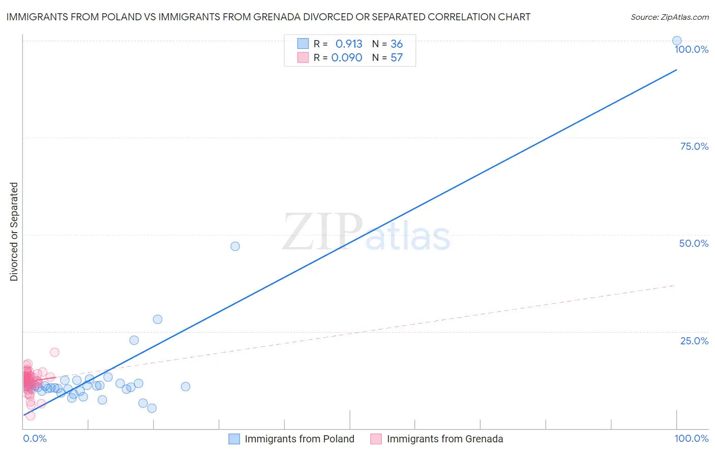 Immigrants from Poland vs Immigrants from Grenada Divorced or Separated
