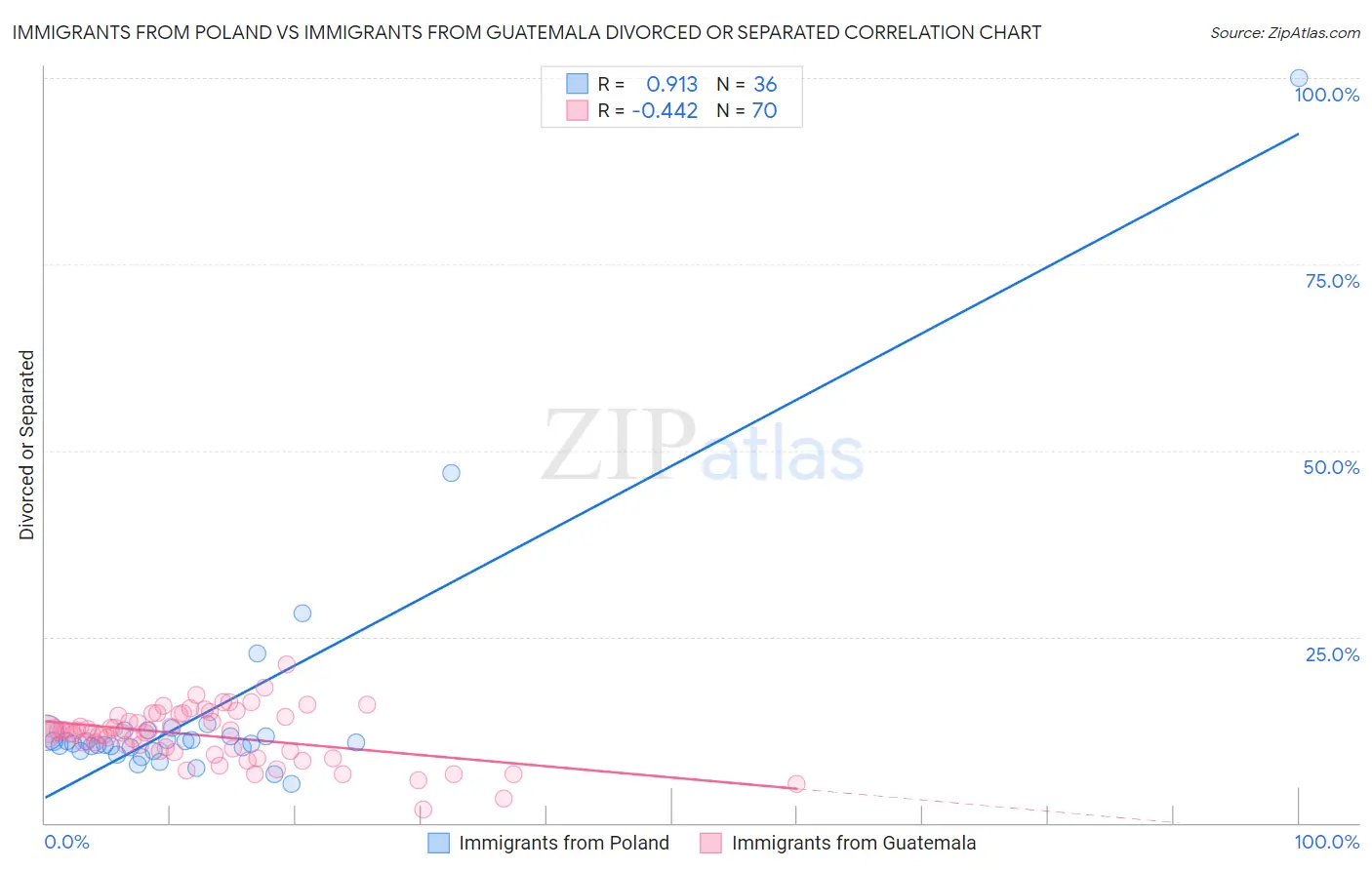 Immigrants from Poland vs Immigrants from Guatemala Divorced or Separated