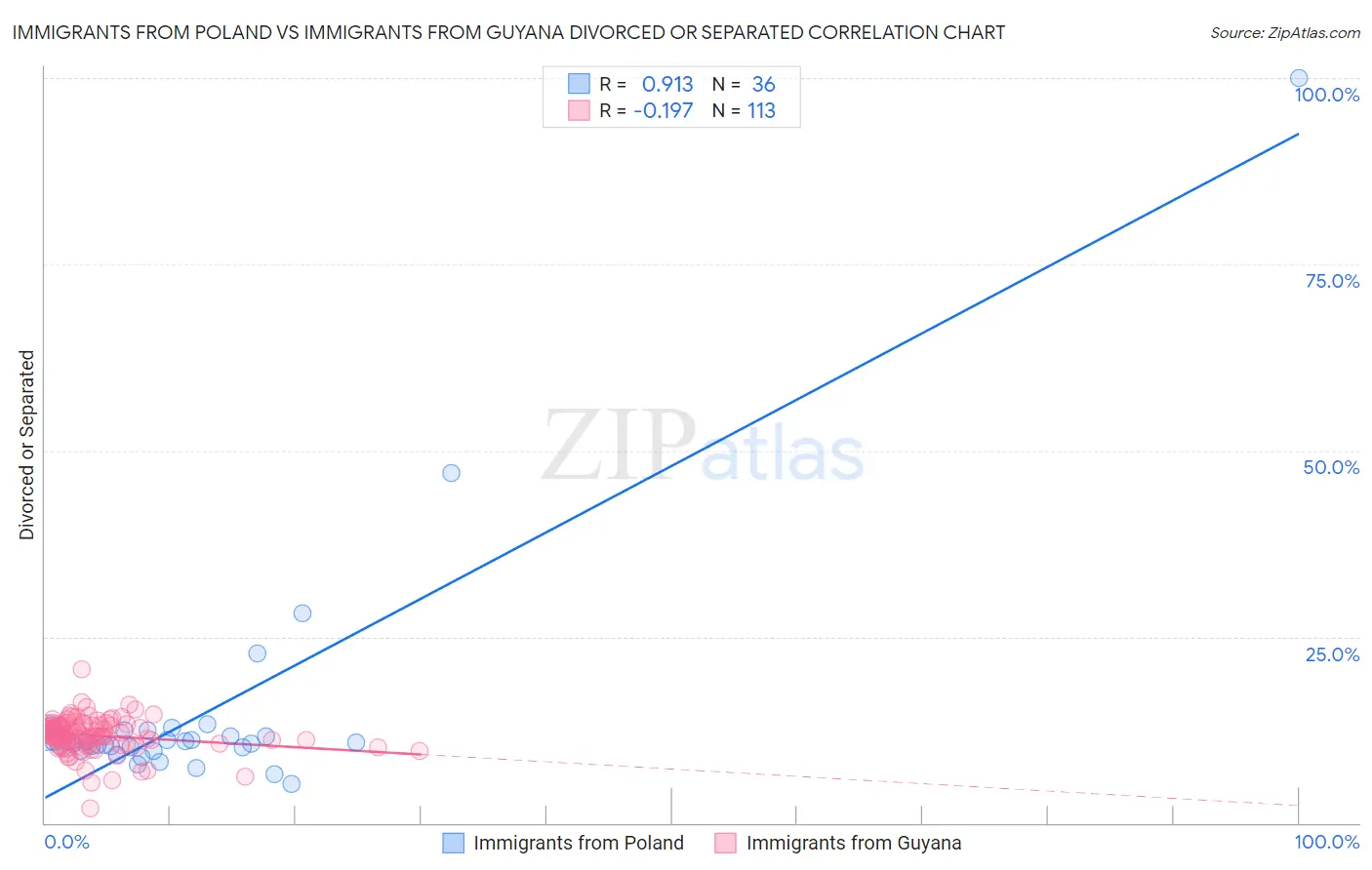 Immigrants from Poland vs Immigrants from Guyana Divorced or Separated