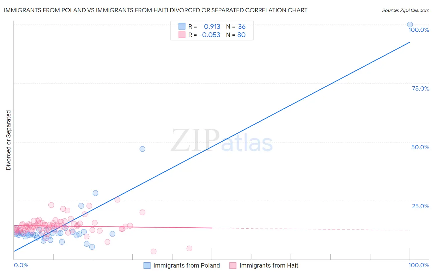 Immigrants from Poland vs Immigrants from Haiti Divorced or Separated