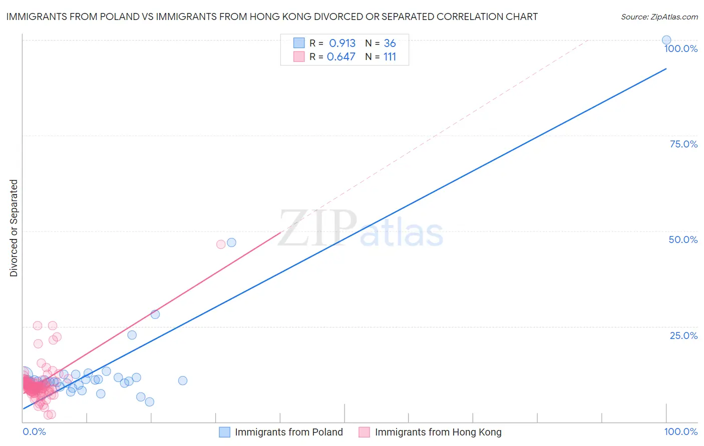 Immigrants from Poland vs Immigrants from Hong Kong Divorced or Separated