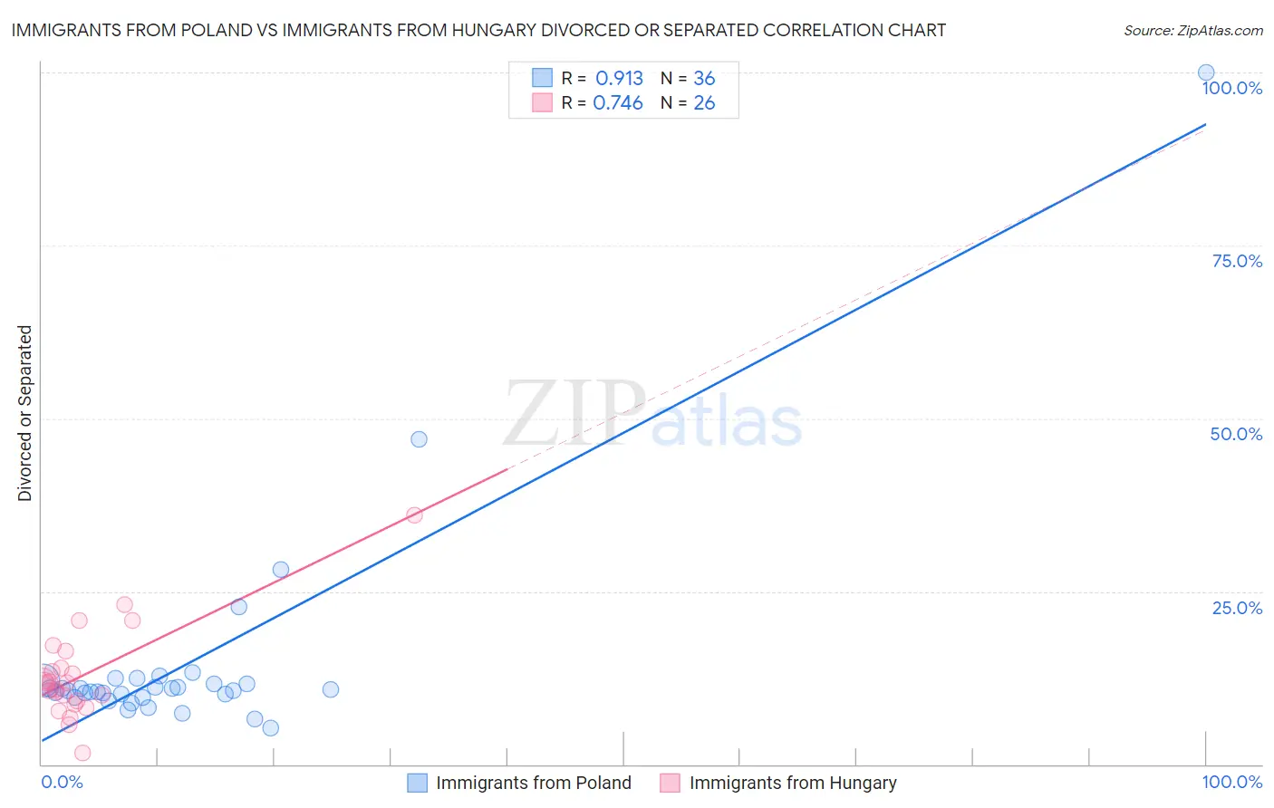 Immigrants from Poland vs Immigrants from Hungary Divorced or Separated