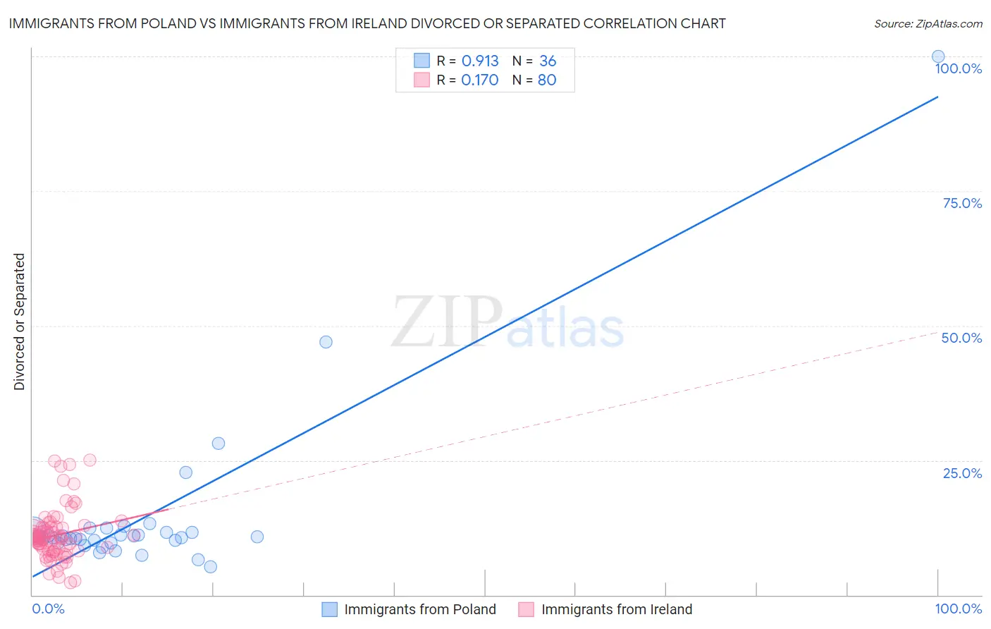 Immigrants from Poland vs Immigrants from Ireland Divorced or Separated