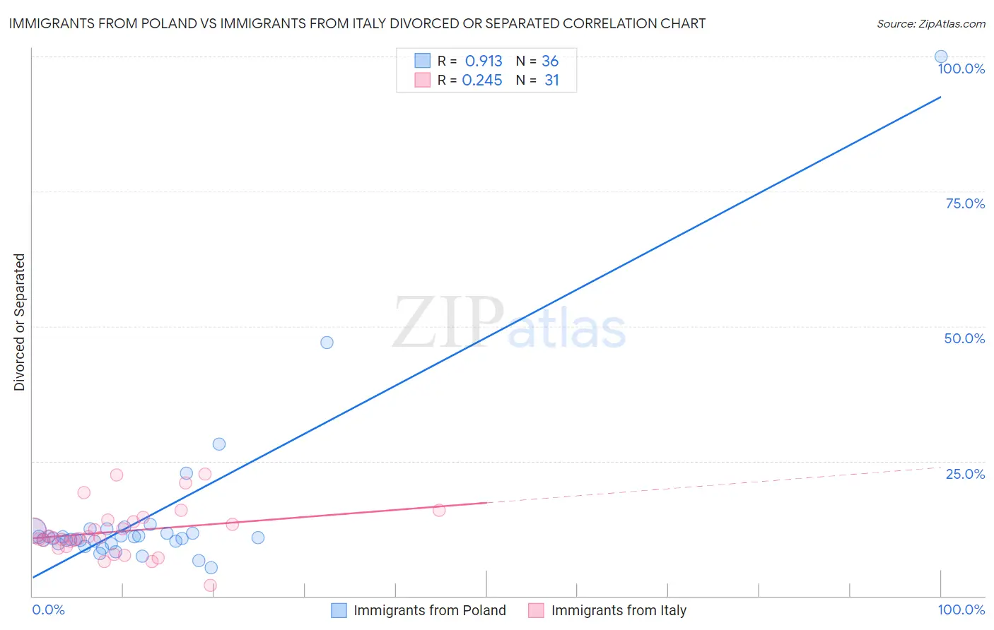 Immigrants from Poland vs Immigrants from Italy Divorced or Separated