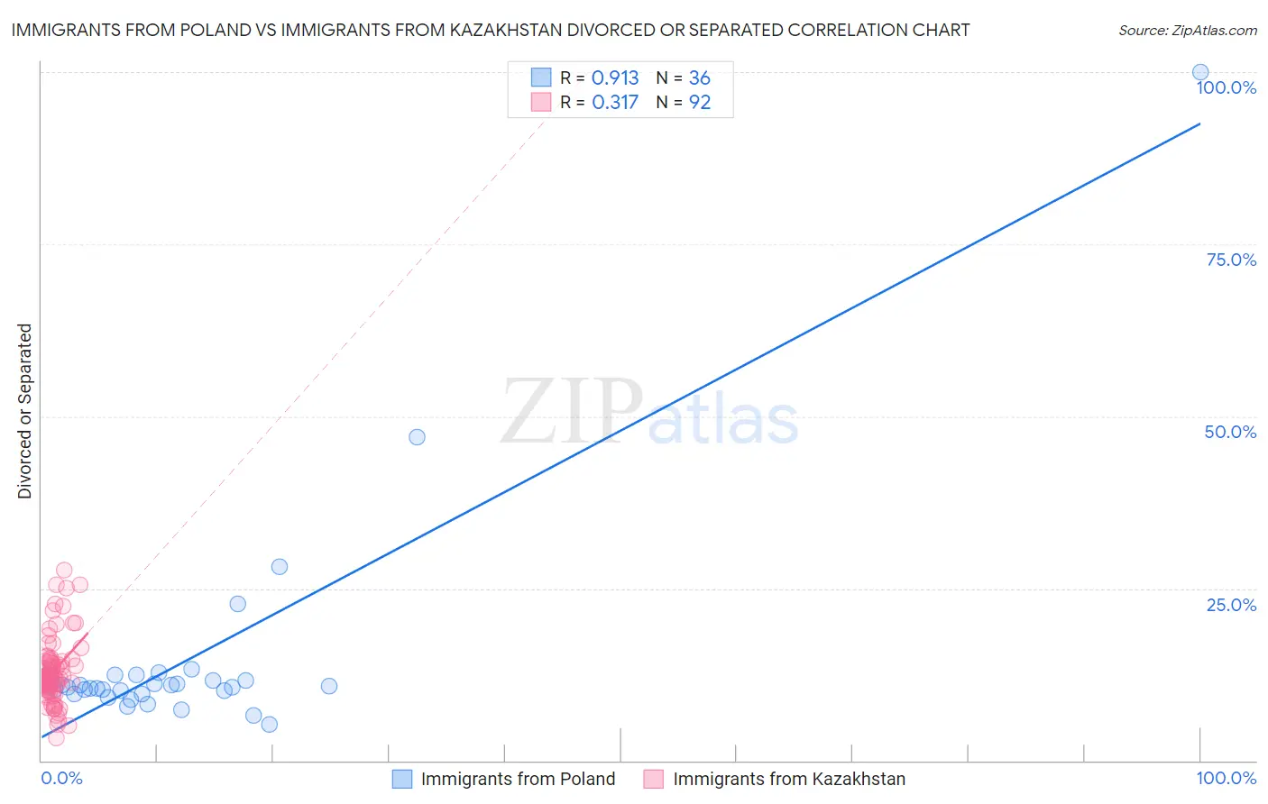 Immigrants from Poland vs Immigrants from Kazakhstan Divorced or Separated