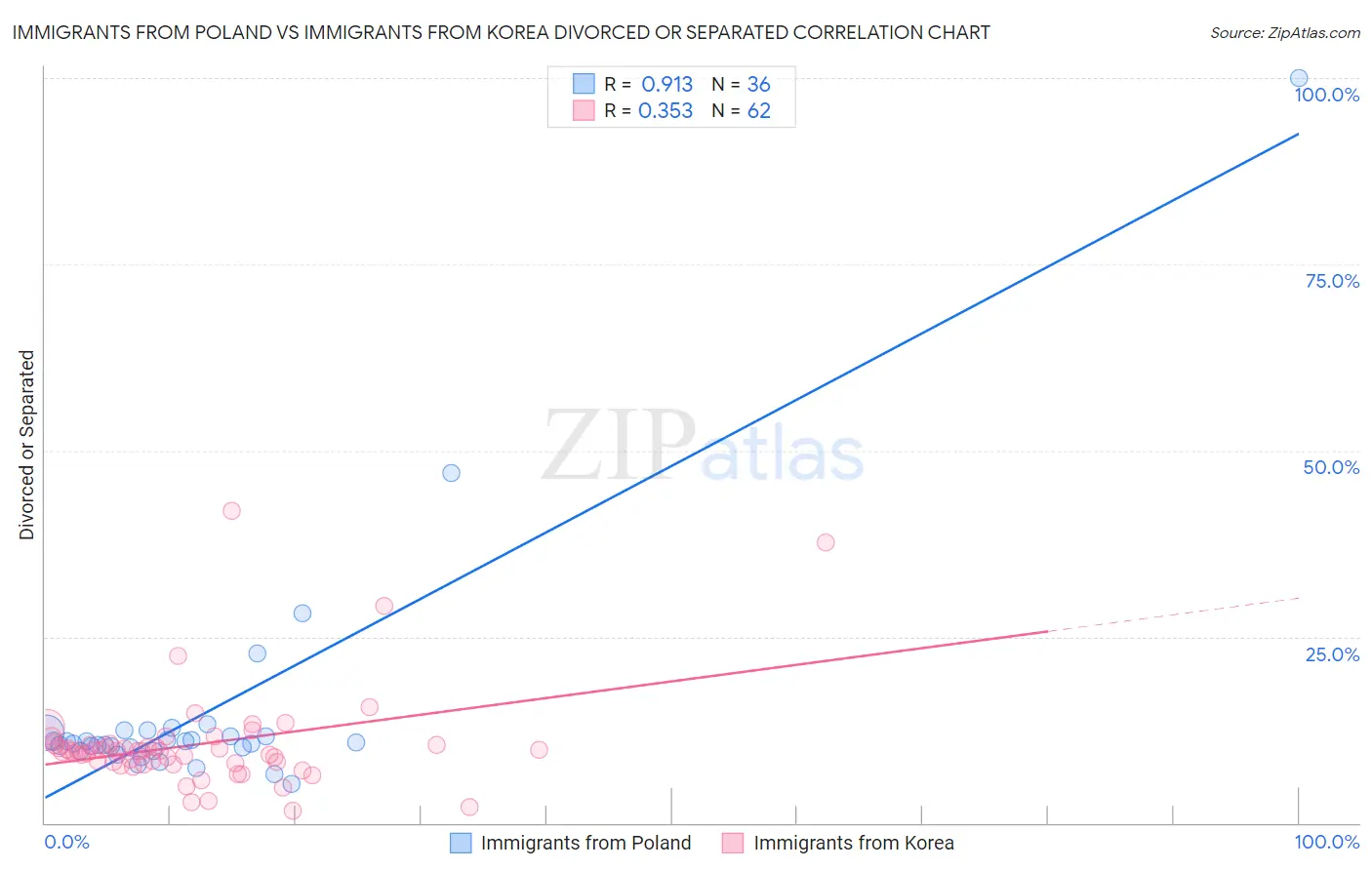 Immigrants from Poland vs Immigrants from Korea Divorced or Separated