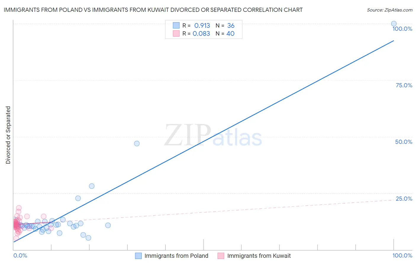 Immigrants from Poland vs Immigrants from Kuwait Divorced or Separated