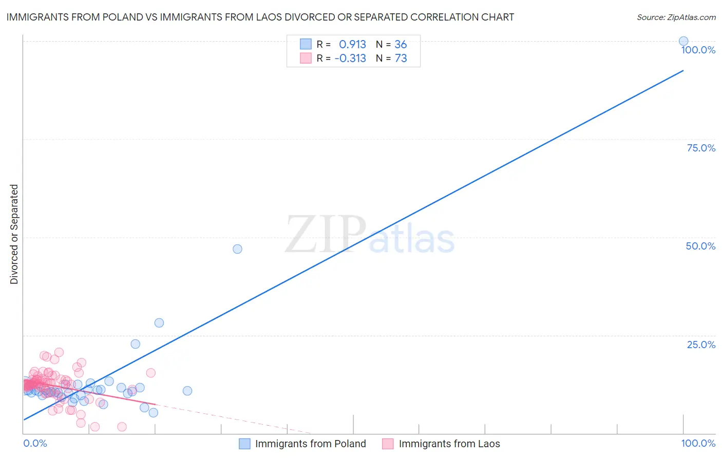 Immigrants from Poland vs Immigrants from Laos Divorced or Separated
