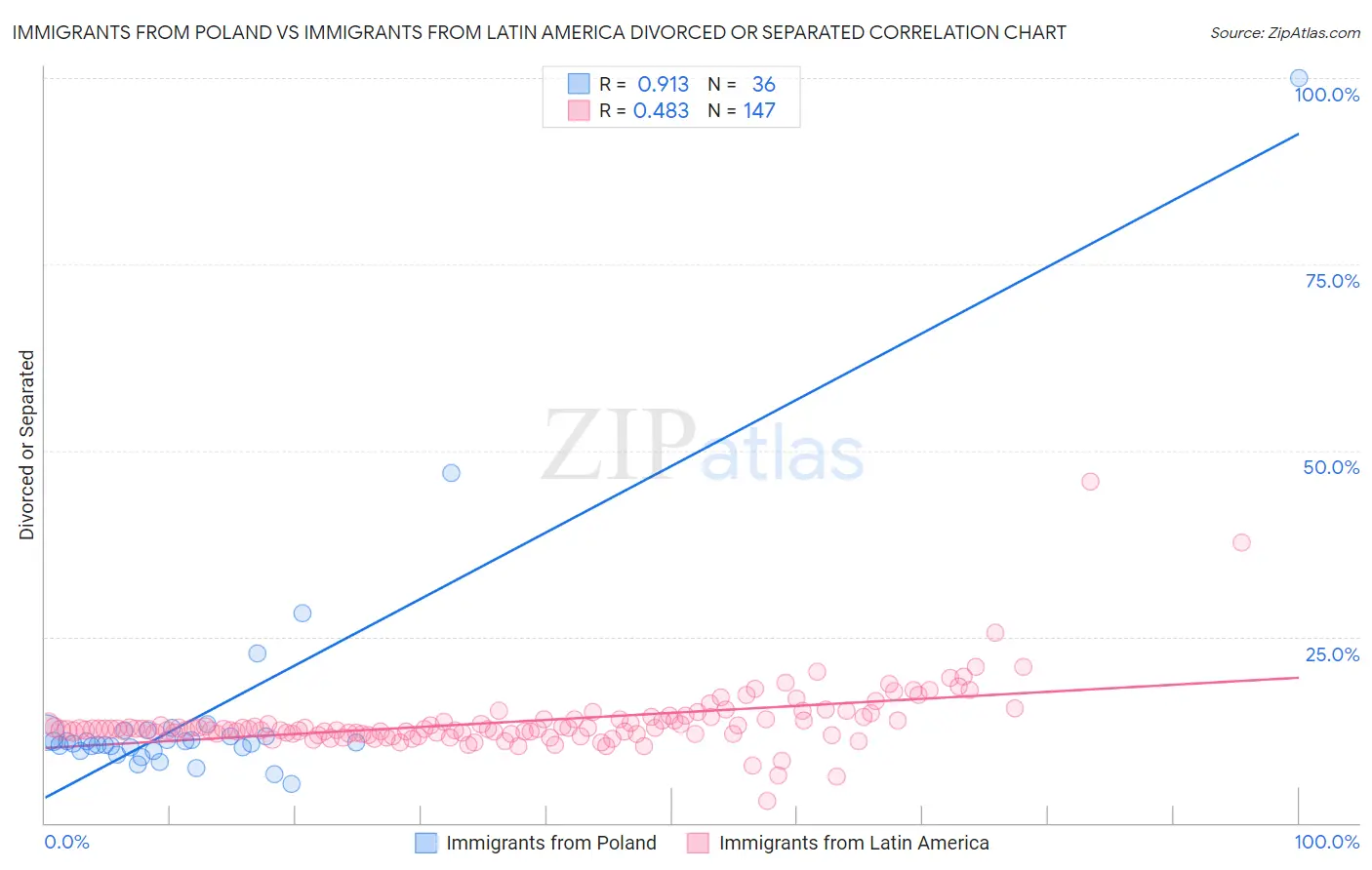 Immigrants from Poland vs Immigrants from Latin America Divorced or Separated