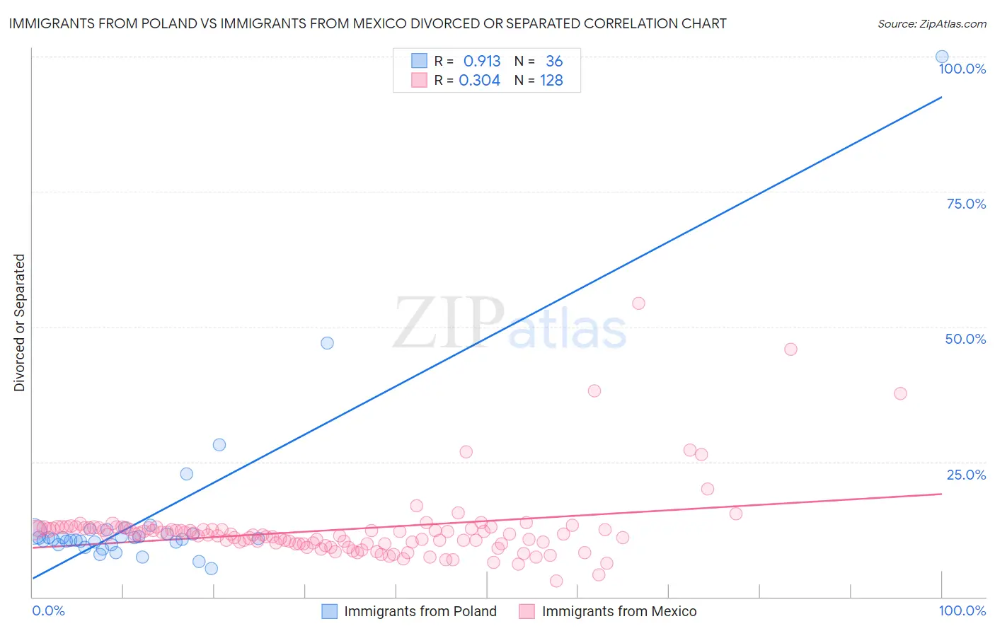 Immigrants from Poland vs Immigrants from Mexico Divorced or Separated