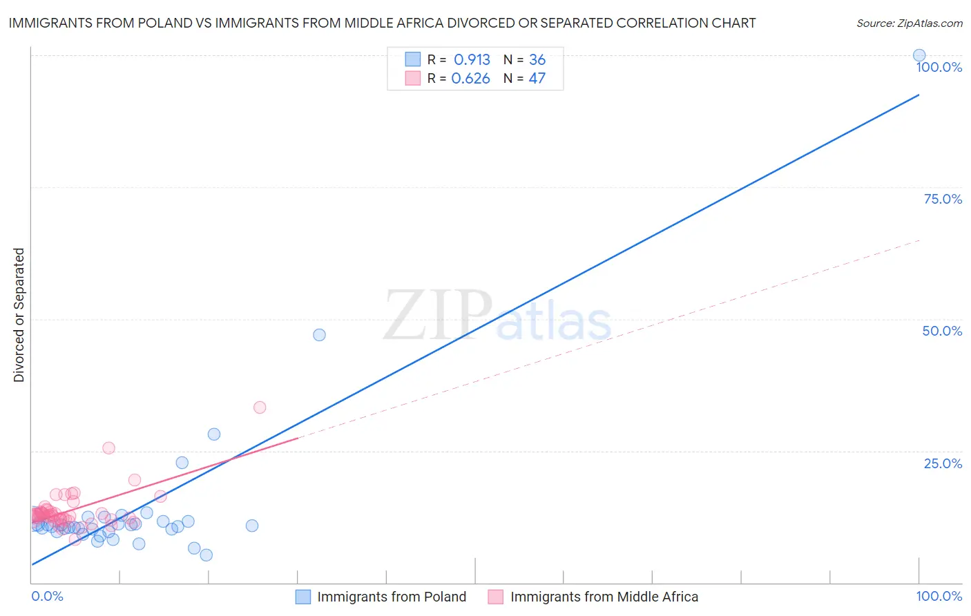 Immigrants from Poland vs Immigrants from Middle Africa Divorced or Separated