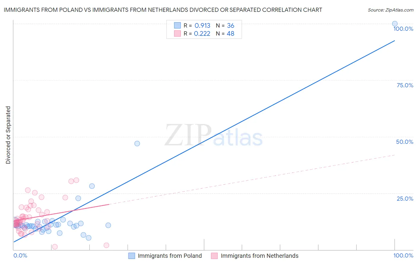 Immigrants from Poland vs Immigrants from Netherlands Divorced or Separated