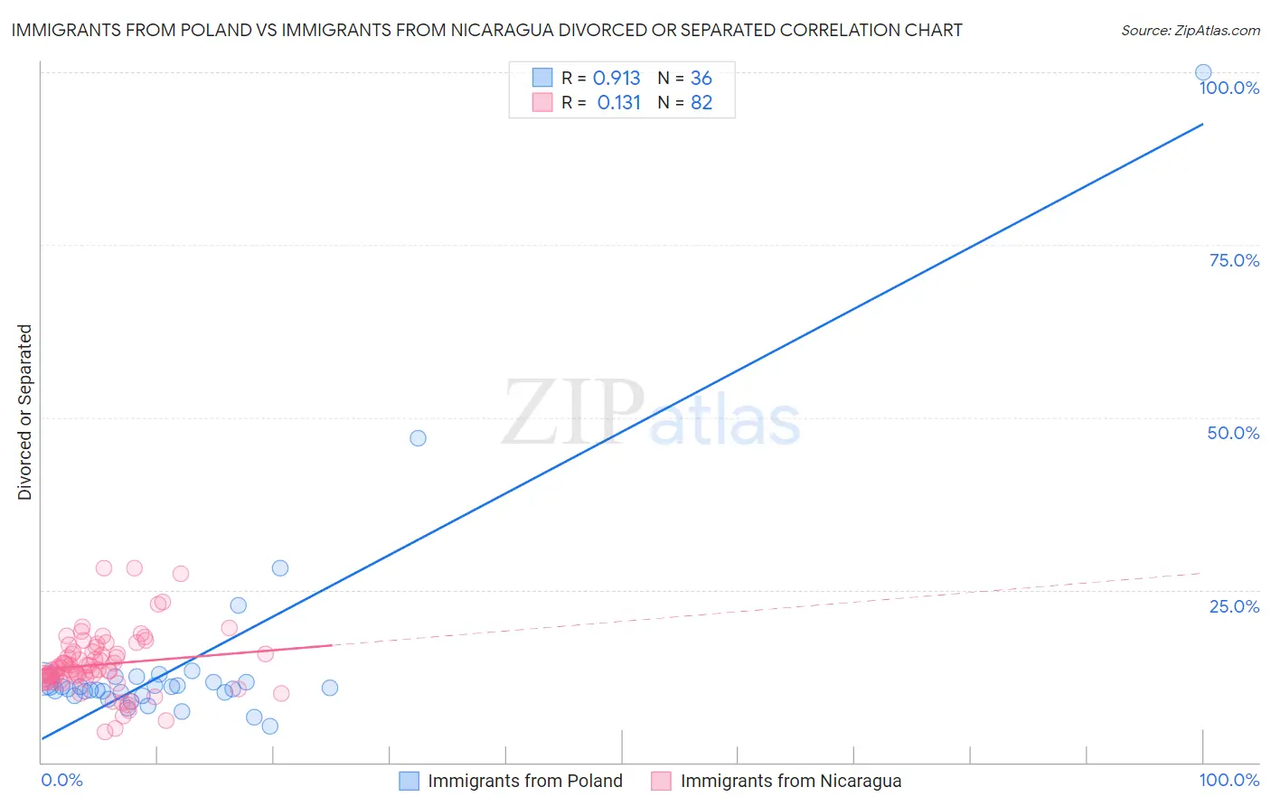Immigrants from Poland vs Immigrants from Nicaragua Divorced or Separated