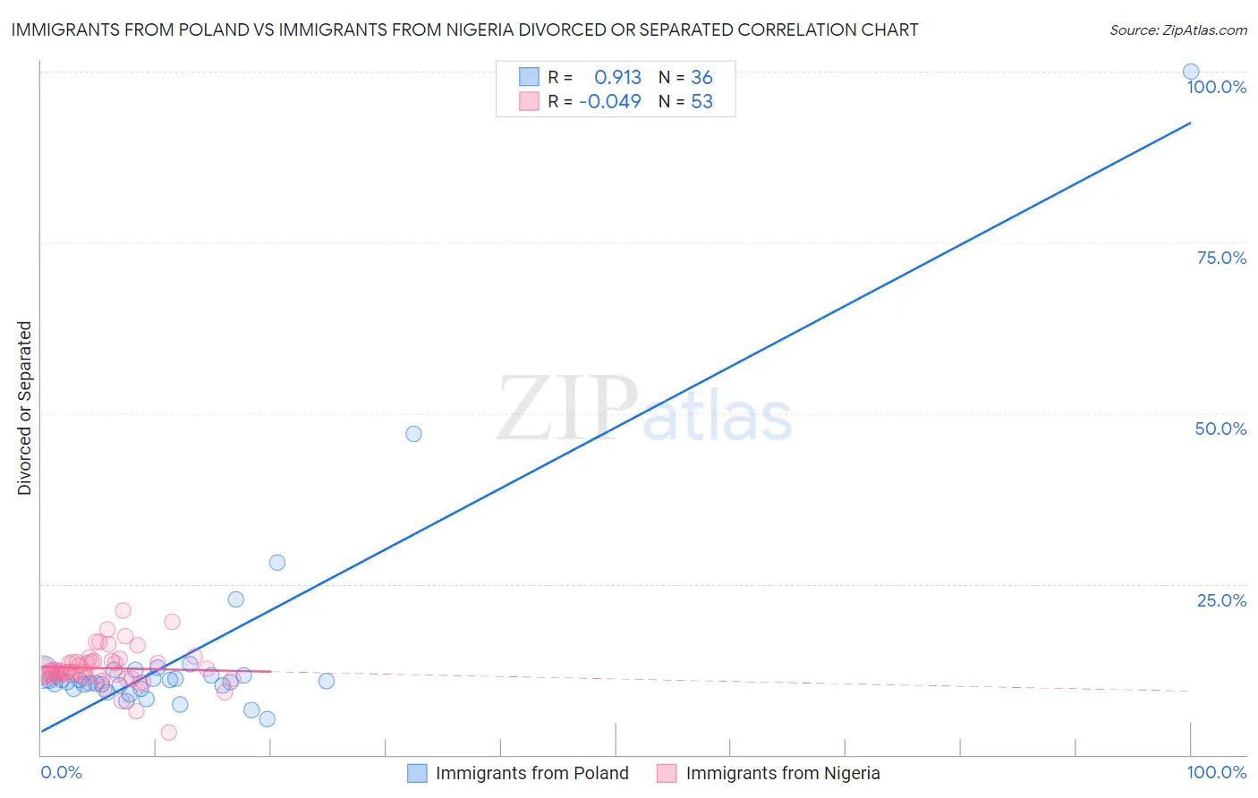 Immigrants from Poland vs Immigrants from Nigeria Divorced or Separated