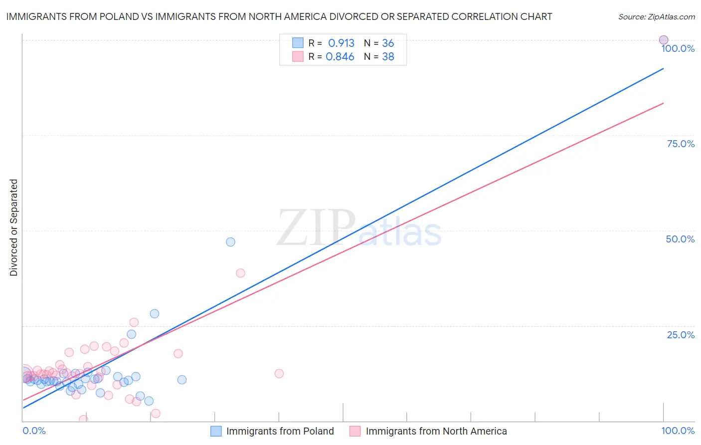 Immigrants from Poland vs Immigrants from North America Divorced or Separated