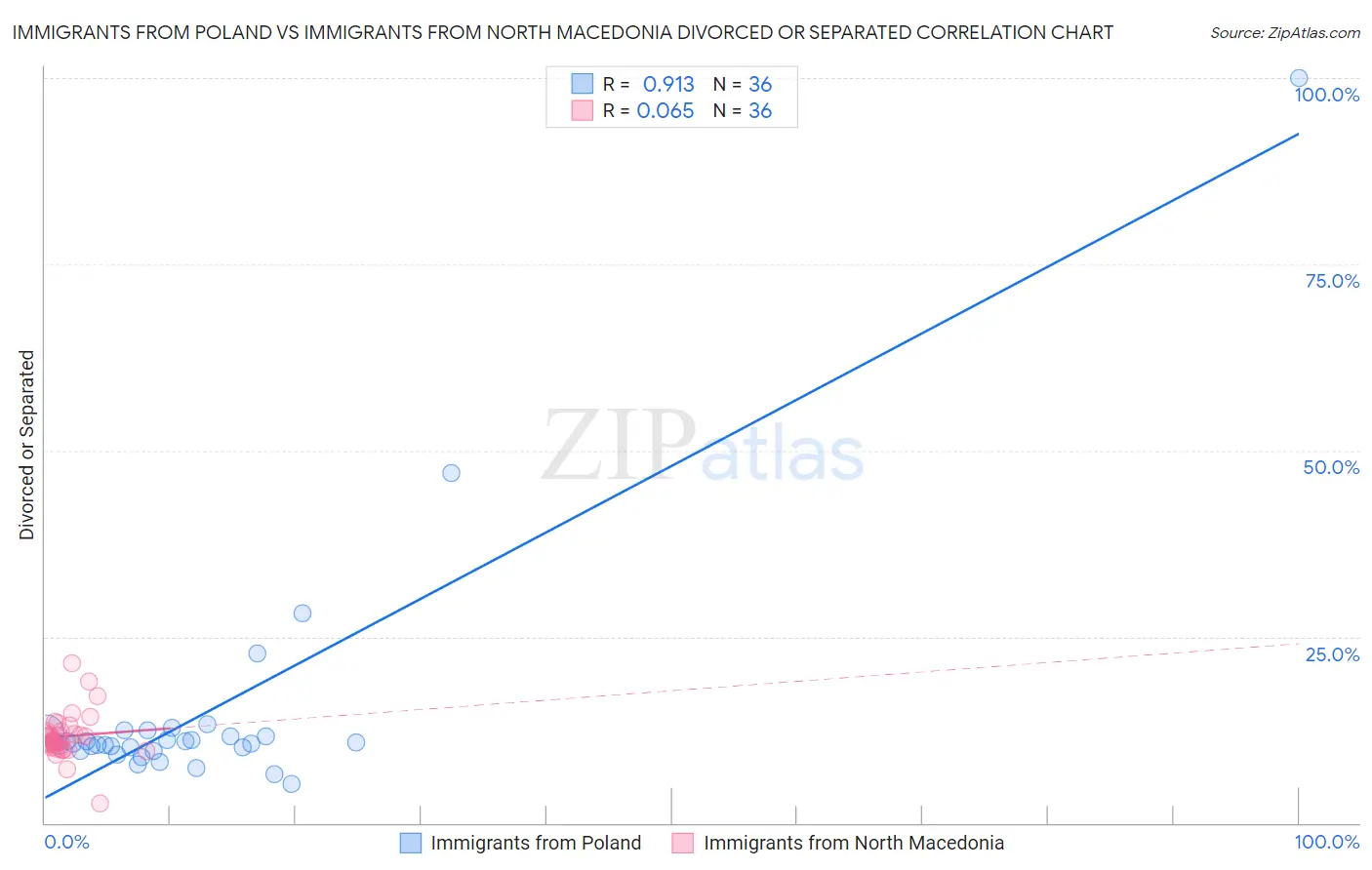 Immigrants from Poland vs Immigrants from North Macedonia Divorced or Separated