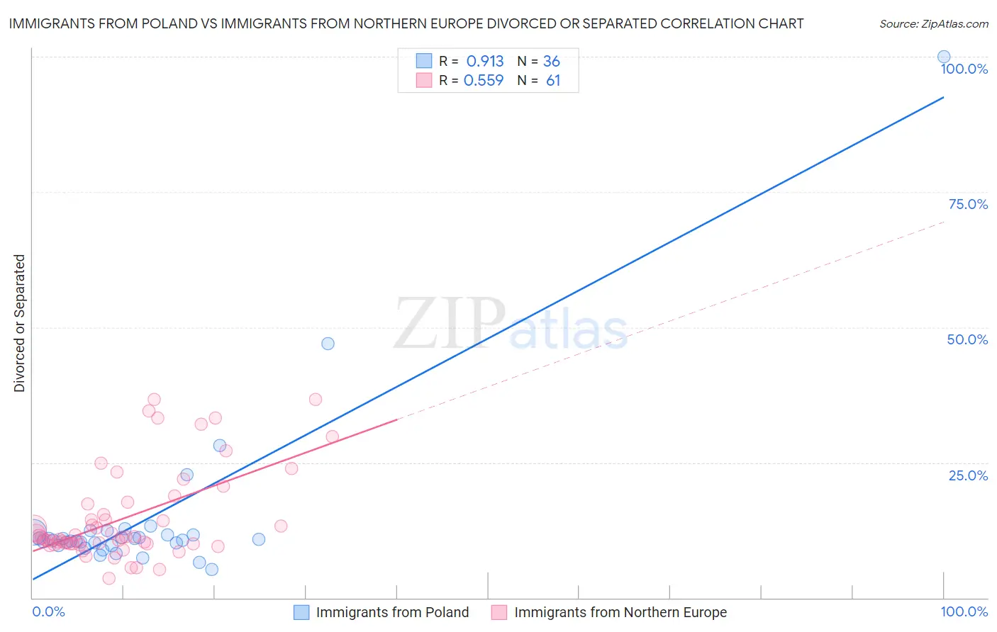 Immigrants from Poland vs Immigrants from Northern Europe Divorced or Separated