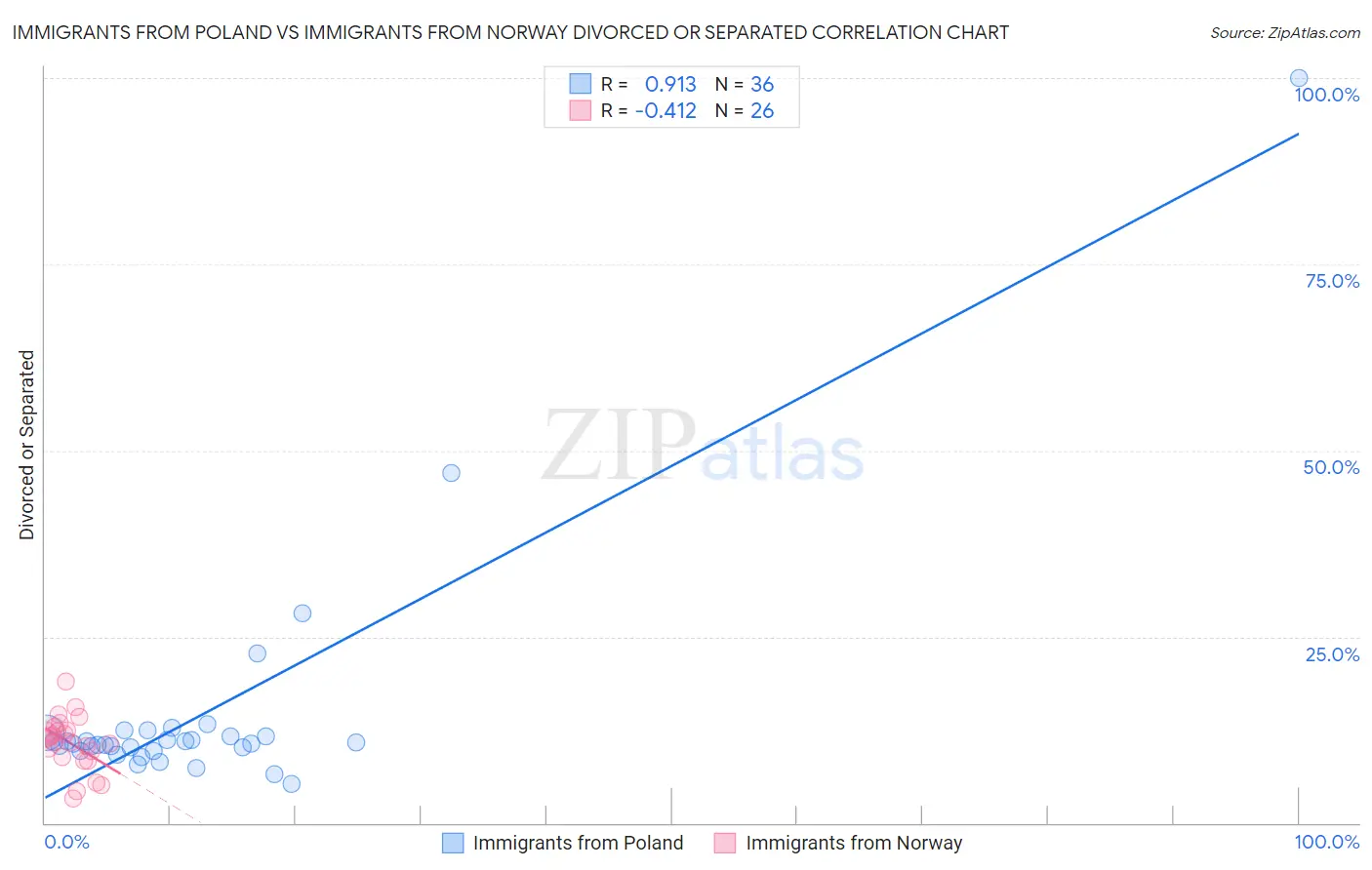 Immigrants from Poland vs Immigrants from Norway Divorced or Separated