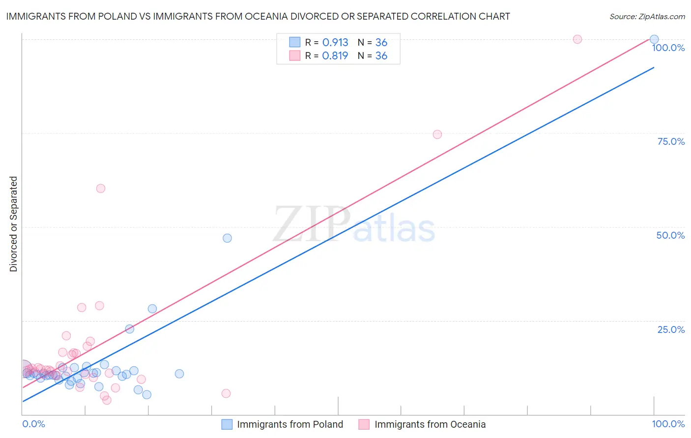 Immigrants from Poland vs Immigrants from Oceania Divorced or Separated