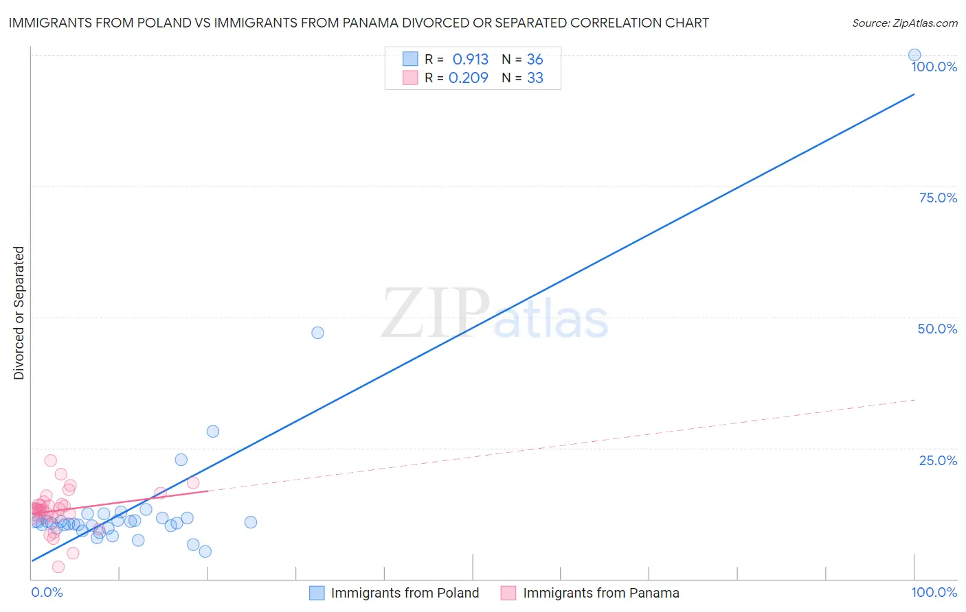 Immigrants from Poland vs Immigrants from Panama Divorced or Separated