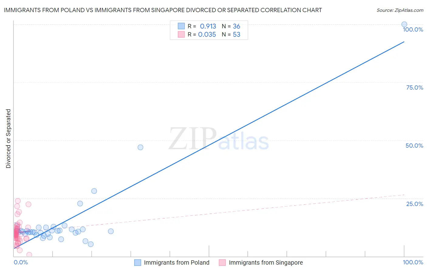 Immigrants from Poland vs Immigrants from Singapore Divorced or Separated