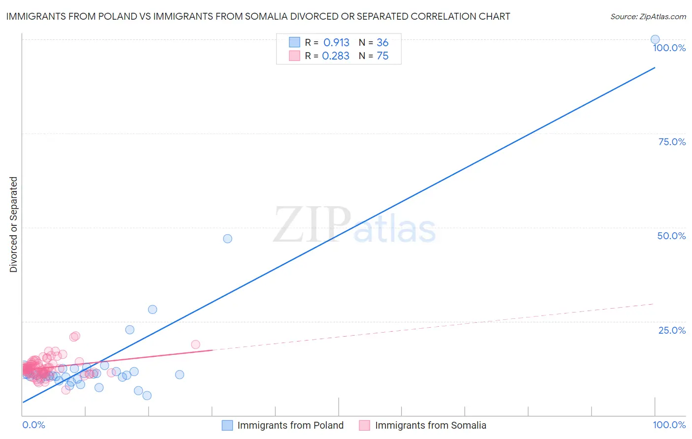 Immigrants from Poland vs Immigrants from Somalia Divorced or Separated