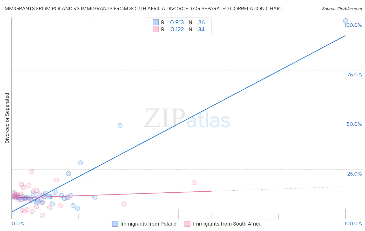 Immigrants from Poland vs Immigrants from South Africa Divorced or Separated