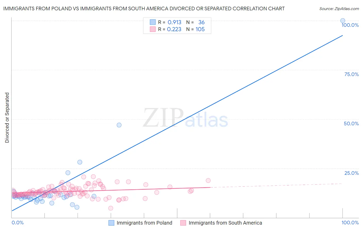 Immigrants from Poland vs Immigrants from South America Divorced or Separated
