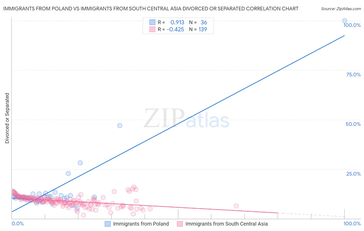 Immigrants from Poland vs Immigrants from South Central Asia Divorced or Separated