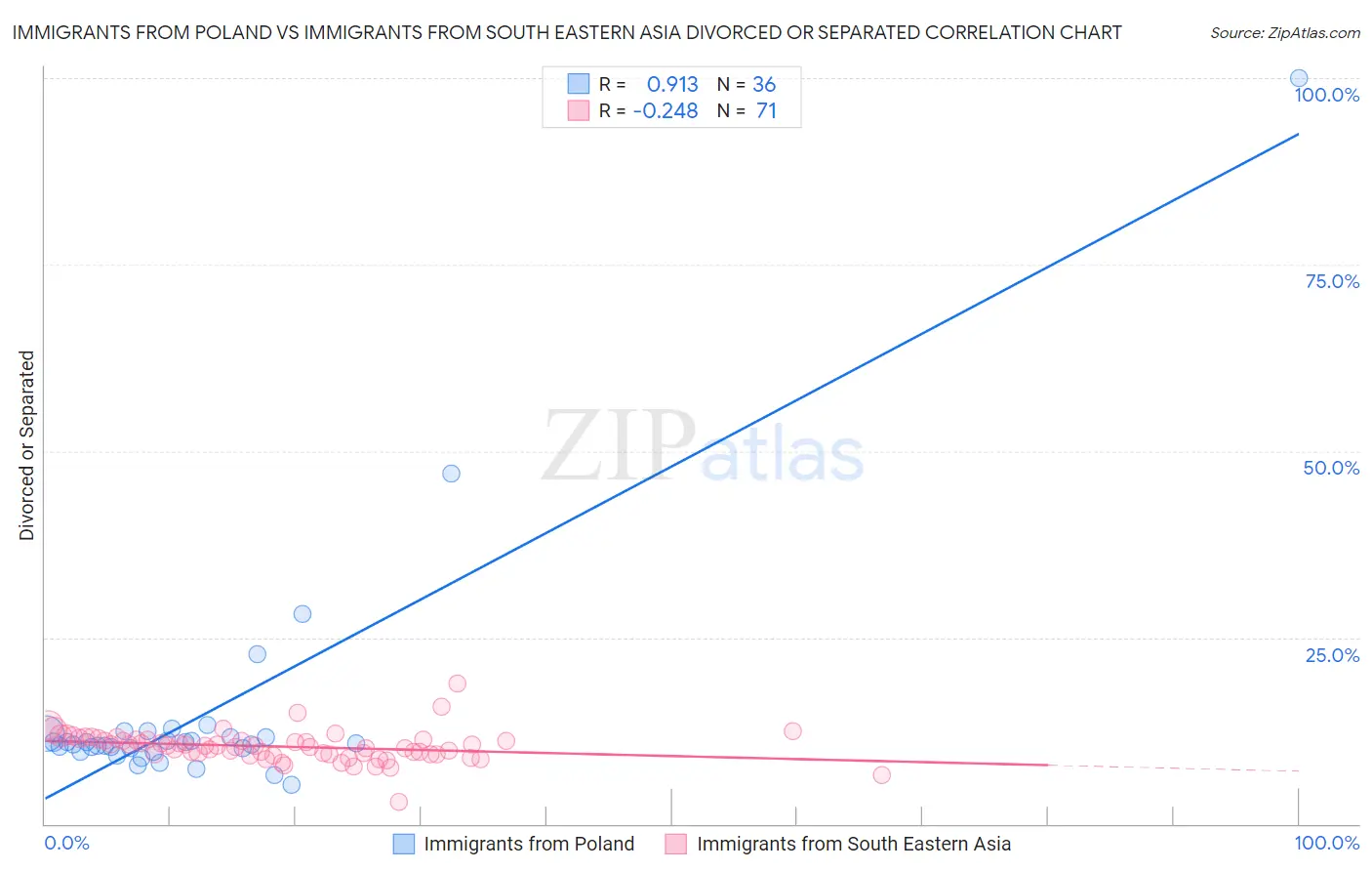 Immigrants from Poland vs Immigrants from South Eastern Asia Divorced or Separated