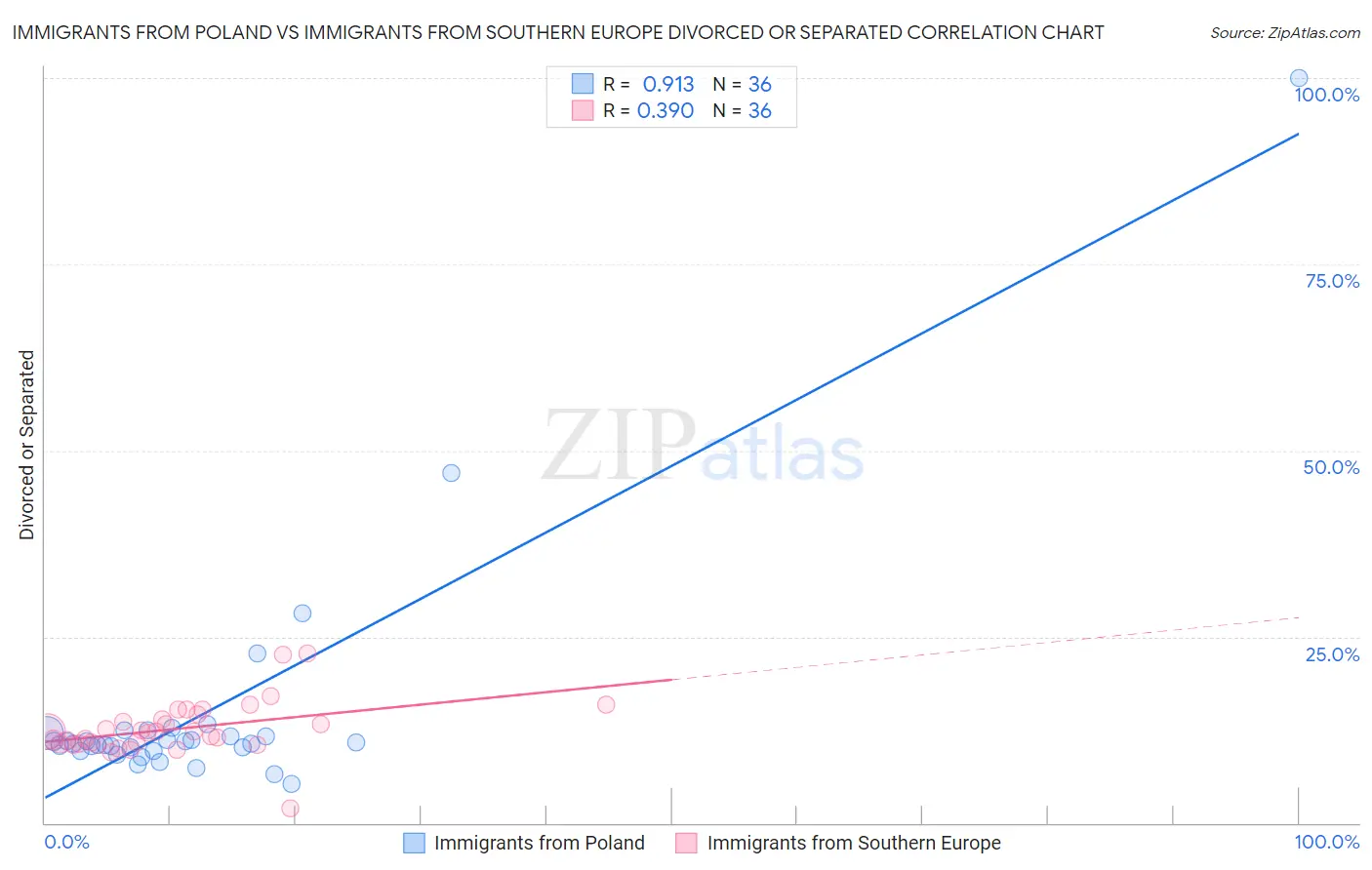 Immigrants from Poland vs Immigrants from Southern Europe Divorced or Separated