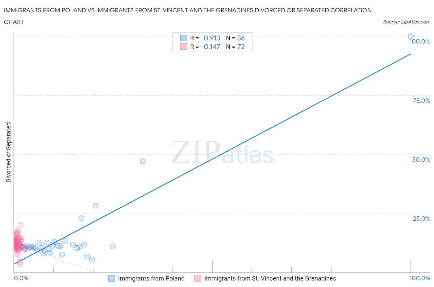 Immigrants from Poland vs Immigrants from St. Vincent and the Grenadines Divorced or Separated