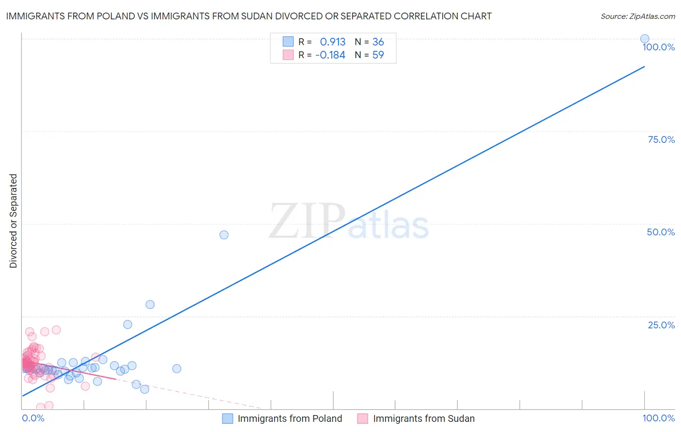 Immigrants from Poland vs Immigrants from Sudan Divorced or Separated