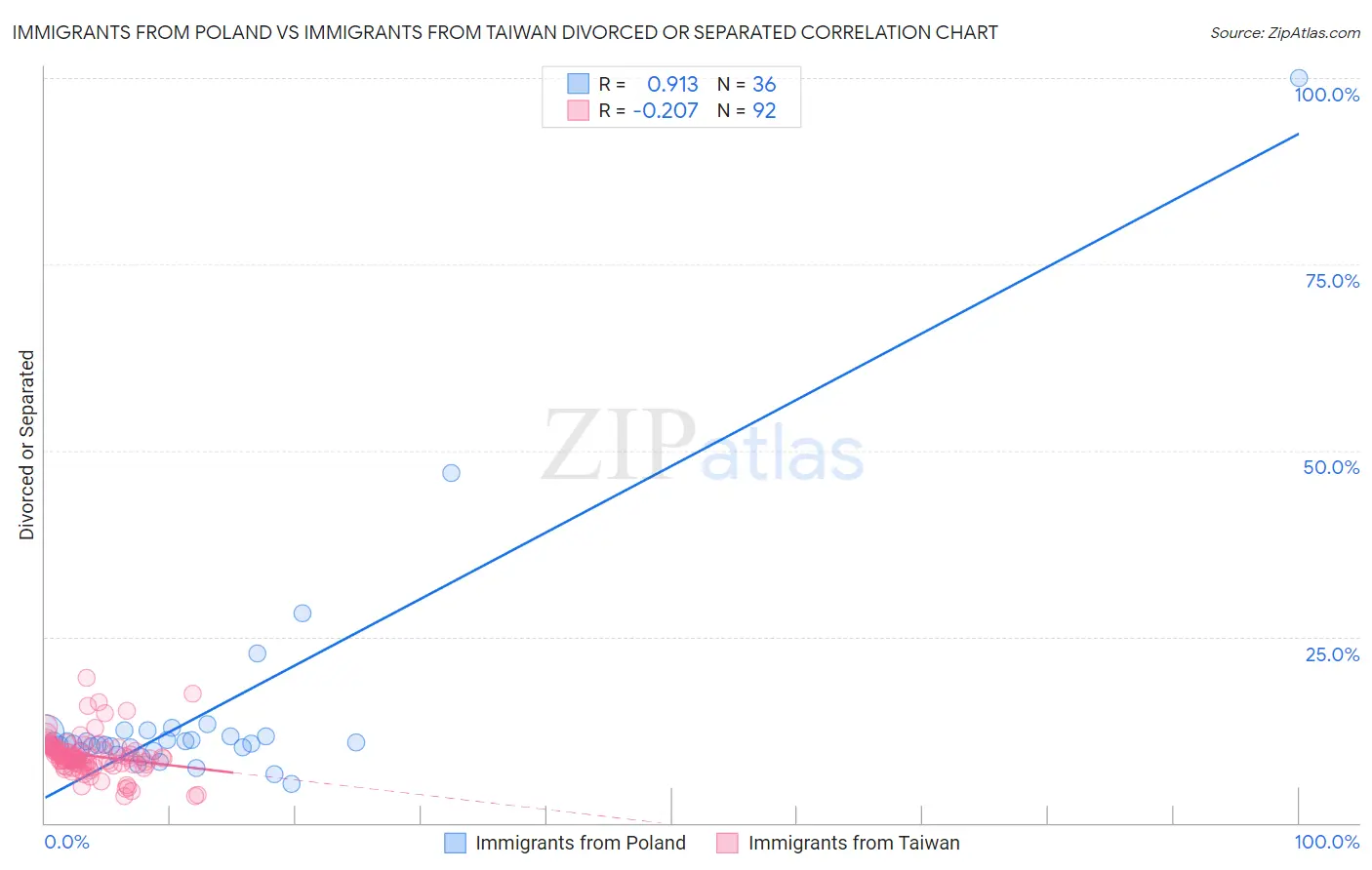Immigrants from Poland vs Immigrants from Taiwan Divorced or Separated