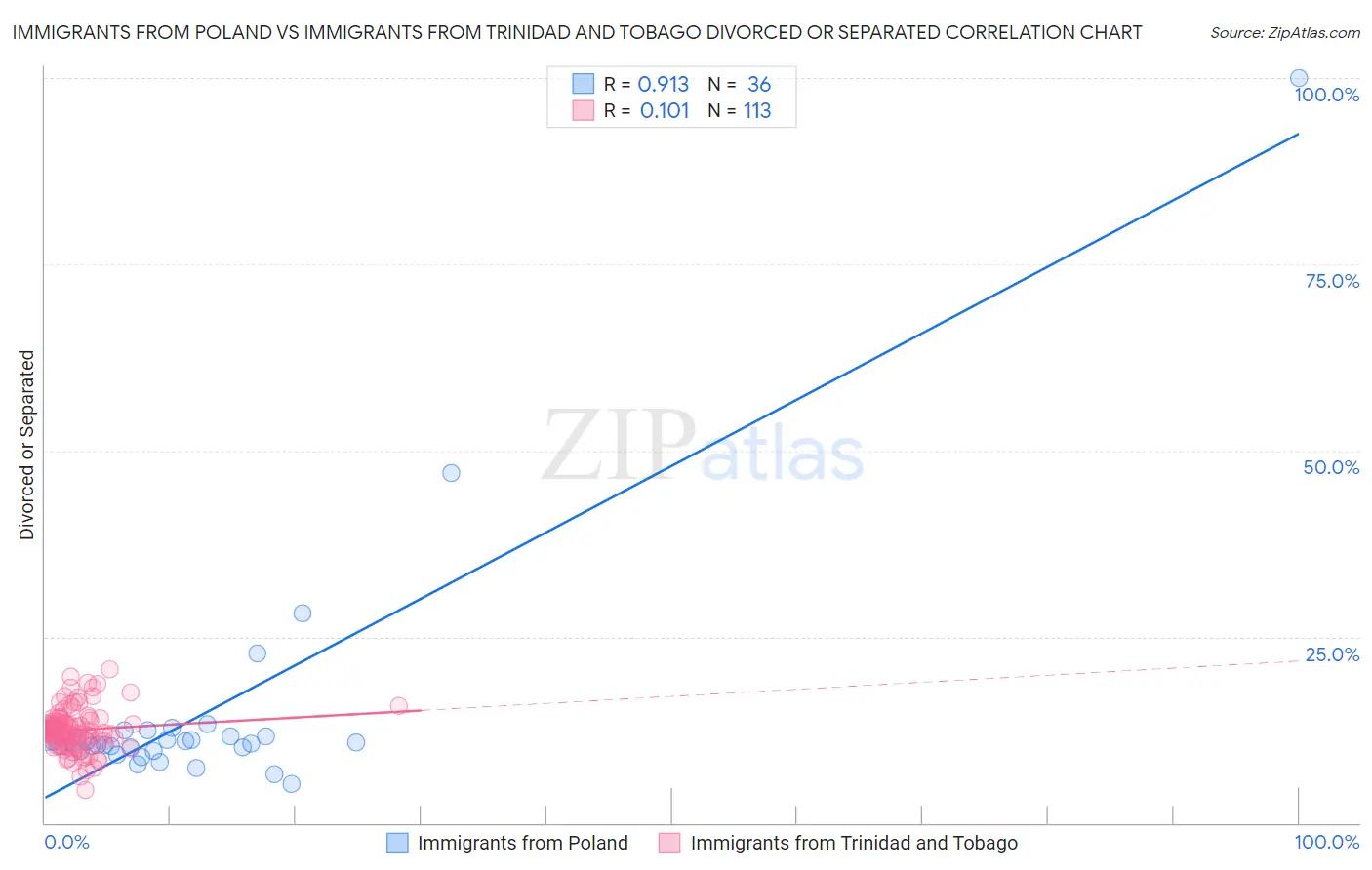 Immigrants from Poland vs Immigrants from Trinidad and Tobago Divorced or Separated